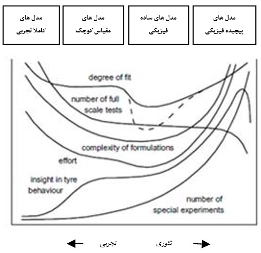 سیر تکاملی و نحوه مدلسازی تایر