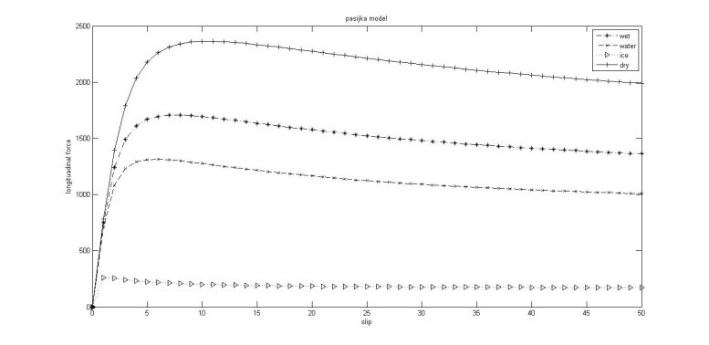 نیروی طولی حاصل از مدل پسیجکا در جاده های مختلف