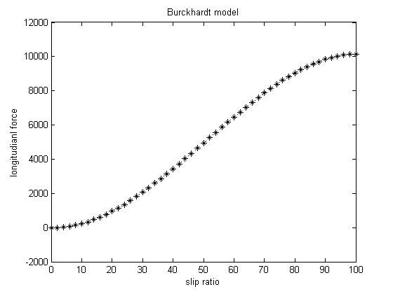 مودار نیروی طولی حاصل از مدل Burckhardt