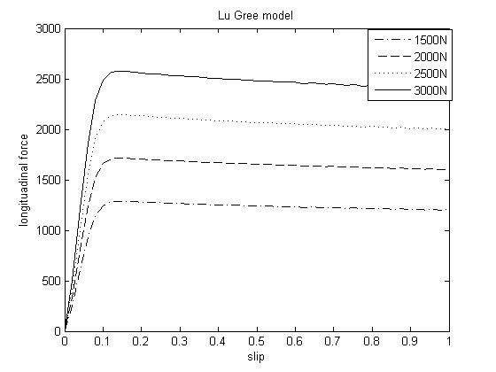 نیروی طولی وارده بر تایر تحت بار عمودی مختلف