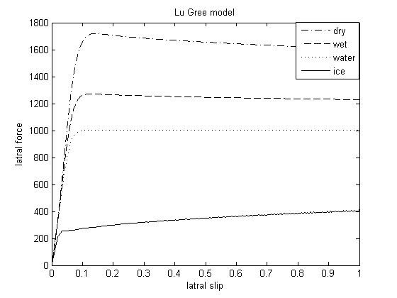 نیروی طولی وارده بر تایر تحت بار عمودی مختلف