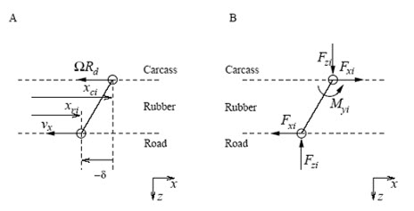سینماتیک و دینامیک المان های لاستیک