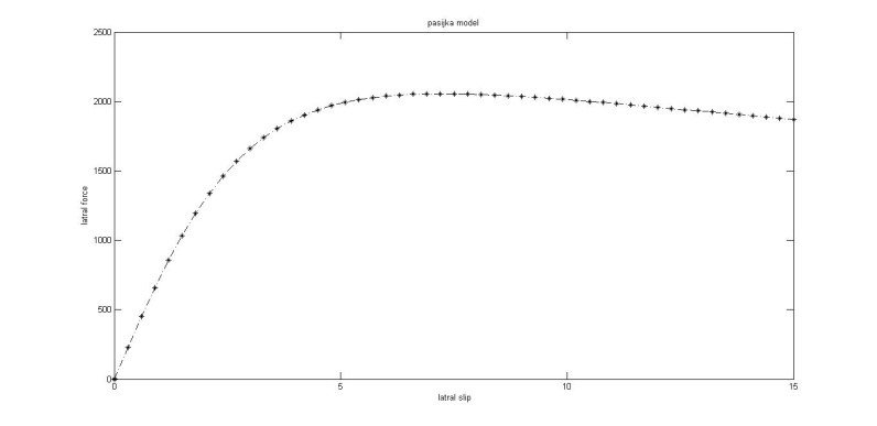 نمودار نیروی جانبی بر حسب ضریب لغزش جانبی