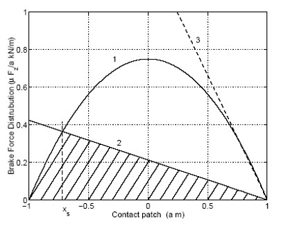 تغییر شکل لایه لاستیک