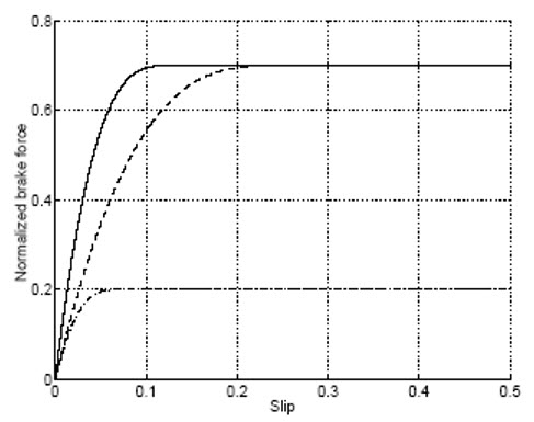 نیروی ترمزی نرمال شده مستخرج از مدل براش