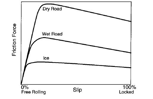 نمودار نیروی طولی وارده بر تایر نسبت به ضرایب مختلف
