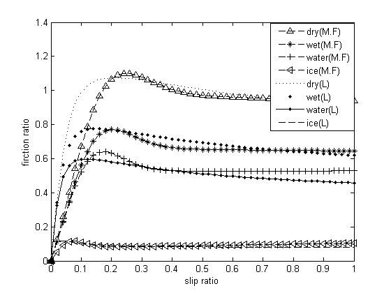 نیروی نرمالیزه شده طولی وارده بر تایر در دو مدل پسیجکا