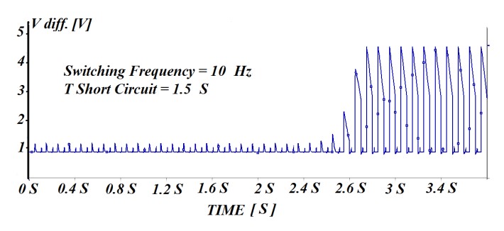 نتایج شبیه ­سازی آشکارسازی خطای اتصال کوتاه، الف) فرکانس 1 هرتز ب) فرکانس 10 هرتز