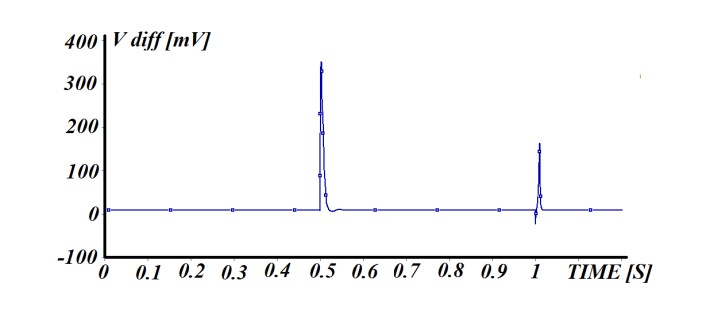 منحنی افت ولتاژ