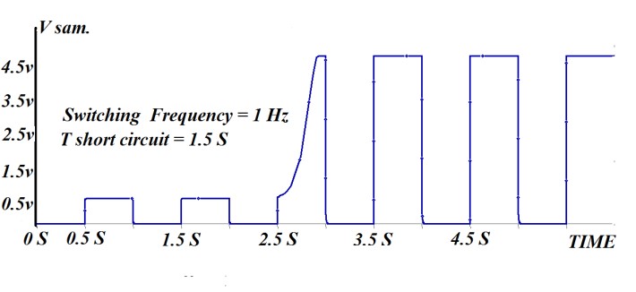 نتایج شبیه ­سازی آشکارسازی خطای اتصال کوتاه، الف) فرکانس 1 هرتز ب) فرکانس 10 هرتز