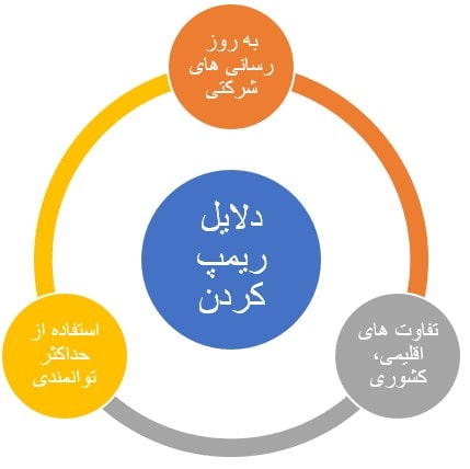 دلایل نیاز به ریمپ کردن