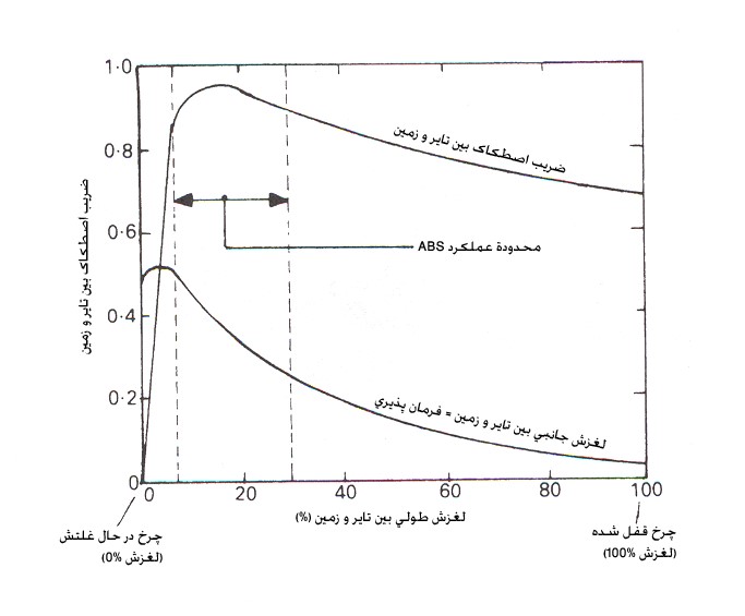 رابطه بين فرمان‌پذيری، ضريب اصطکاک و لغزش طولی بين تاير و زمين[6]