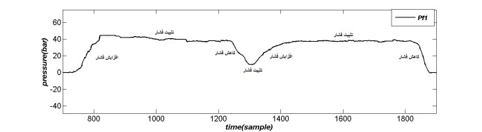 تغییرات فشار بعد از بلوک ترمز ضد قفل