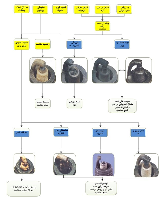  بررسی سر شمع