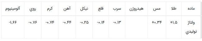 ولتاژ توليدي