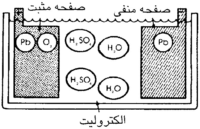 تشكيل باتری سربي اسيدی در حالت شارژ كامل