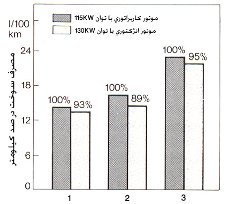 کاهش مصرف سوخت موتور انژکتوری نسبت به موتور کاربراتوری
