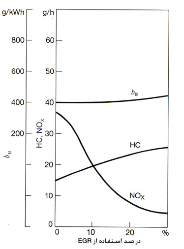 تأثیر شیر برقی EGR بر HC