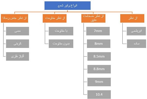دسته‌بندی انواع وایر