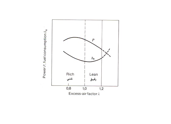 تأثیر لاندا در میزان مصرف سوخت 