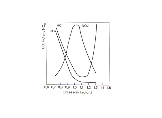 تأثیر لاندا بر روی میزان آلایندگی 