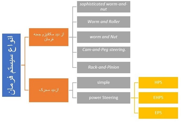 انواع روش دسته بندی سیستم فرمان