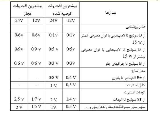 افت ولت مجاز در کابل ها