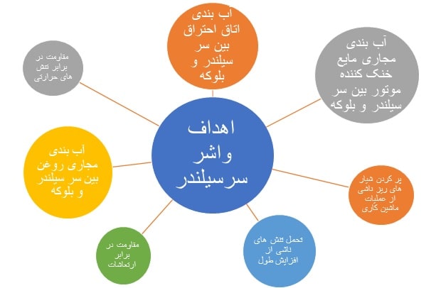 اهداف و وظایف واشر سر سیلندر