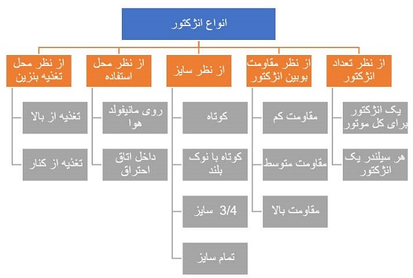 انواع روش دسته بندی انژکتور بنزینی