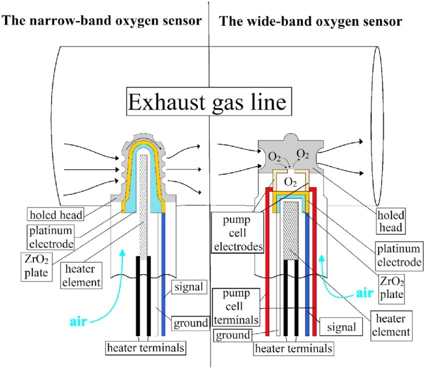 مقایسه اجزا سنسور اکسیژن زیرکونیومی 
