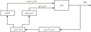 کنترل حلقه بسته CO خروجی موتور