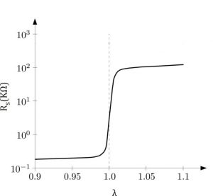 نمودار عملکرد سنسور اکسیژن از نوع دی اکسید تیتانیوم