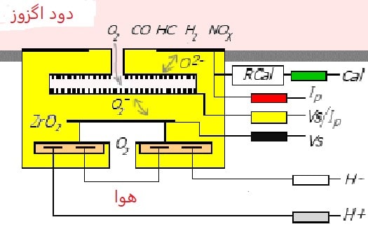 ساختمان داخلی سنسوراکسیژن 6 سیم