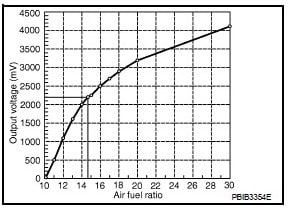 نمودار ولتاژ تولیدی سنسوراکسیژن Wide Band