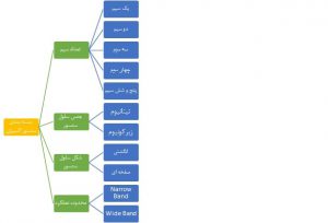 دسته‌بندی انواع سنسور اکسیژن