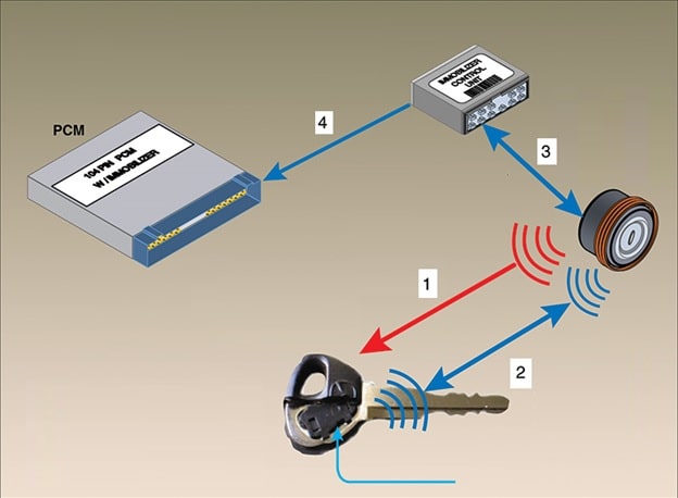 نحوه عملکرد سیستم ایموبلایزر