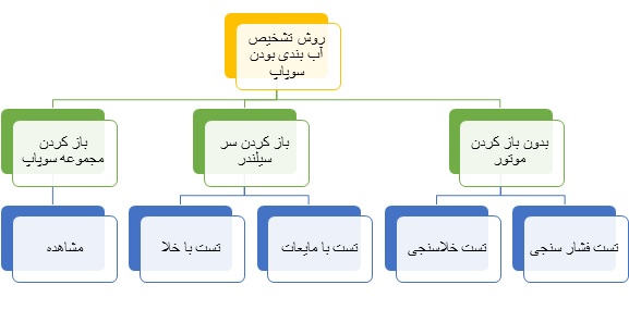 روش‌های تشخیص آب بندی بودن سوپاپ