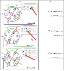 رابطه بین ولتاژ تولیدی و زاویه میدان در یک فاز