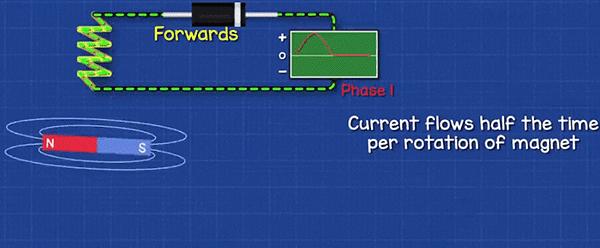 یک‌سوسازی نیم موج برق تک‌فاز با کمک یک دیود
