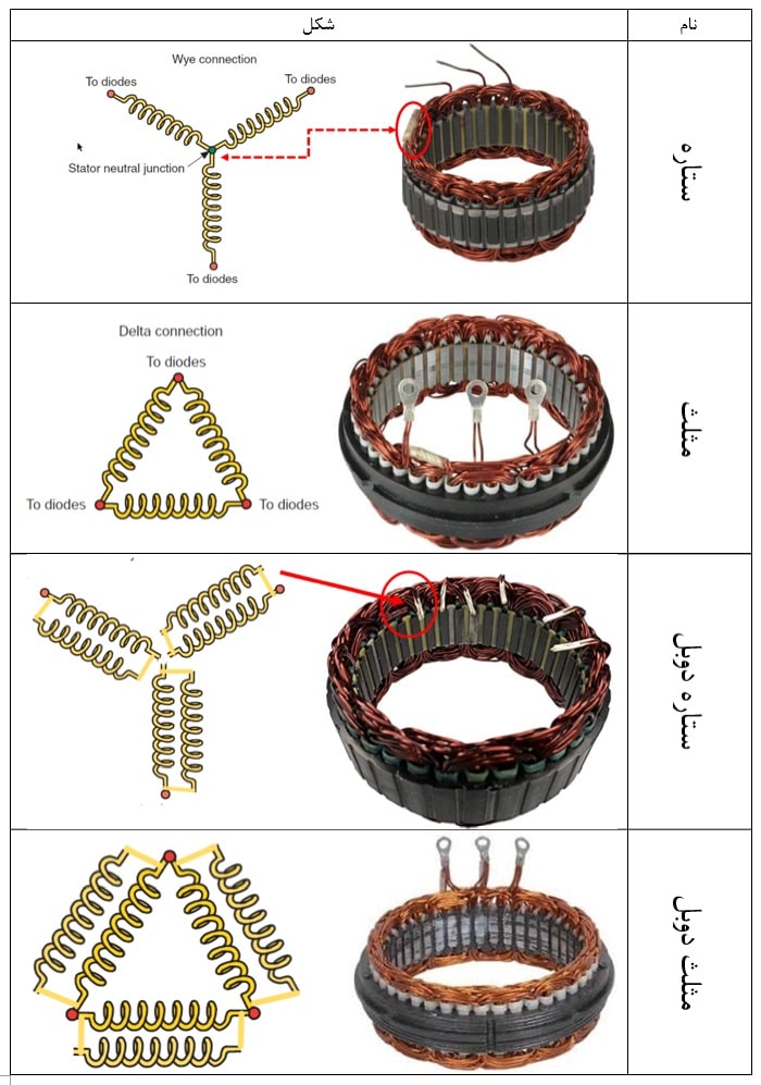 انواع سربندی استاتور