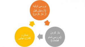 خلاصه مراحل عیب‌یابی
