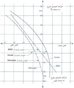 تغییر زاویه کمبر سه خودرو مختلف