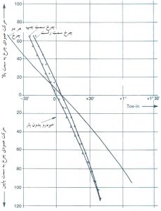 تغییر زاویه Toe 