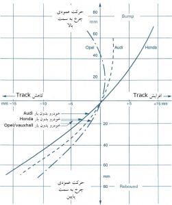تغییر Track یک چرخ در سه خودرو مختلف