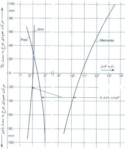 - تغییر زاویة کستر برای سه خودرو 