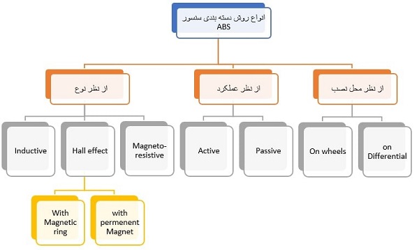 انواع دسته‌بندی سنسور سرعت چرخ