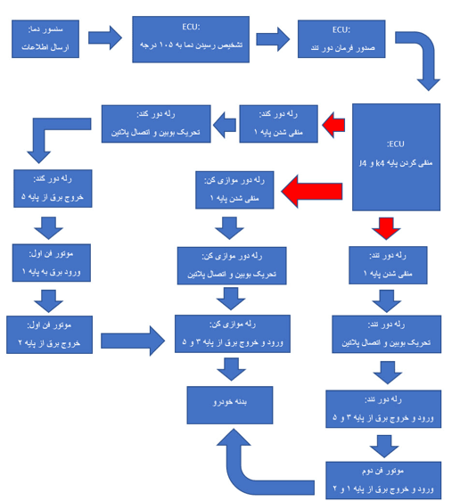  مسیر عملکرد مدار فن 405 / سمند در دور تند 