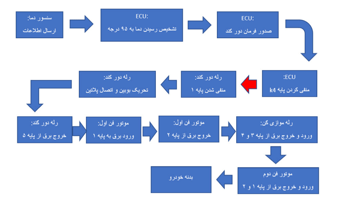 مسیر عملکرد مدار فن 405 / سمند در دور کند 