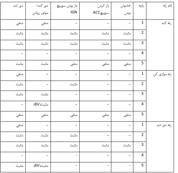 جدول 4- وضعیت پایه‌های کانکتورهای رله‌های فن در وضعیت‌های مختلف 