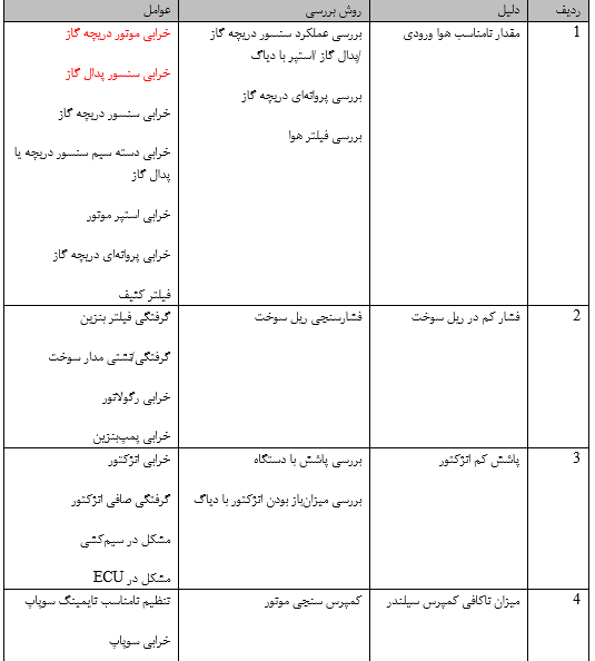  برخی خرابی‌های شایع در مورد گاز نخوردن موتور 